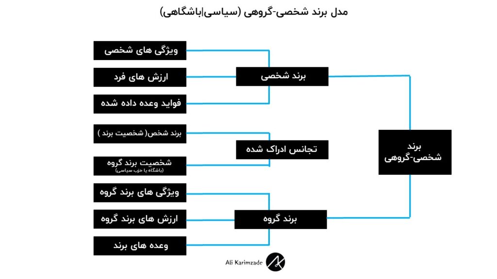 مدل هویت برند شخصی سیاسی