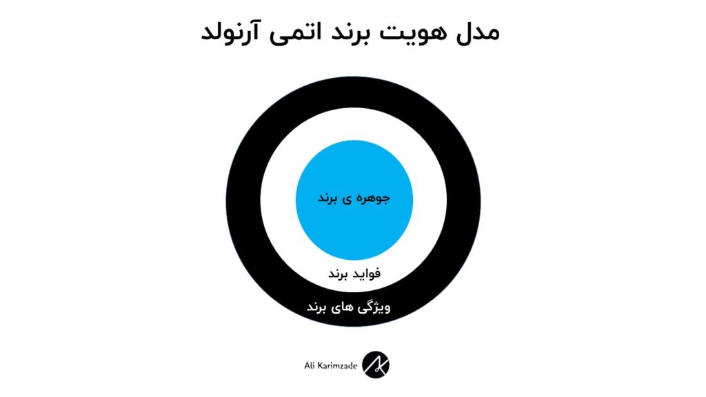 مدل اتمی هویت برند آرنولد