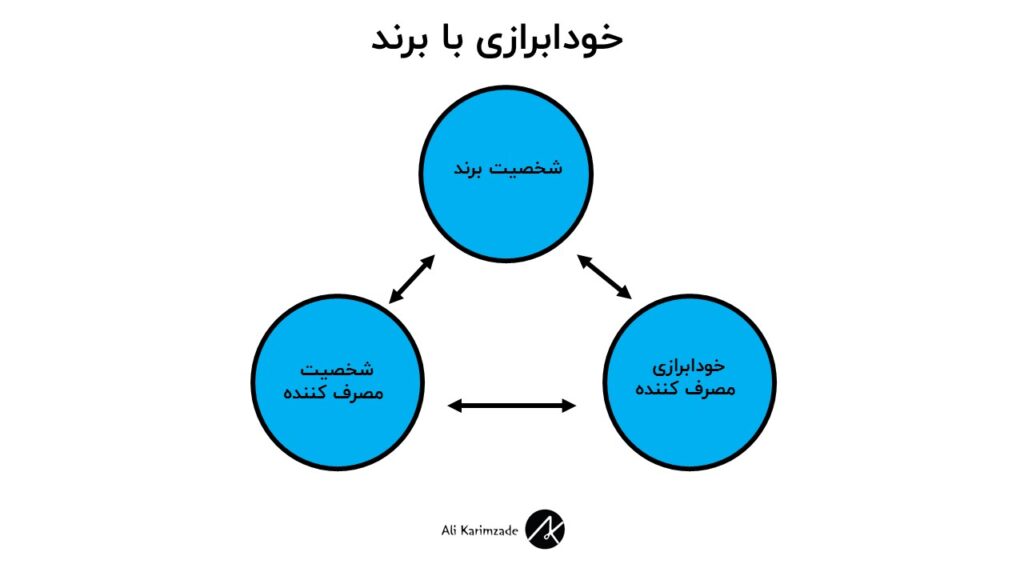 خودابرازی با برند