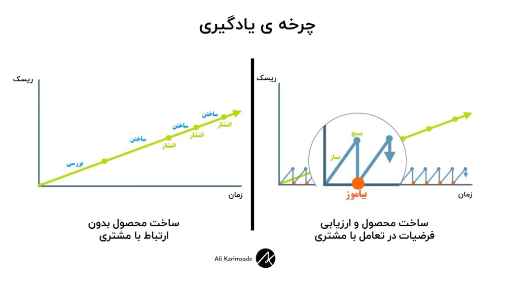 چرخه ی یادگیری استارت آپ ها