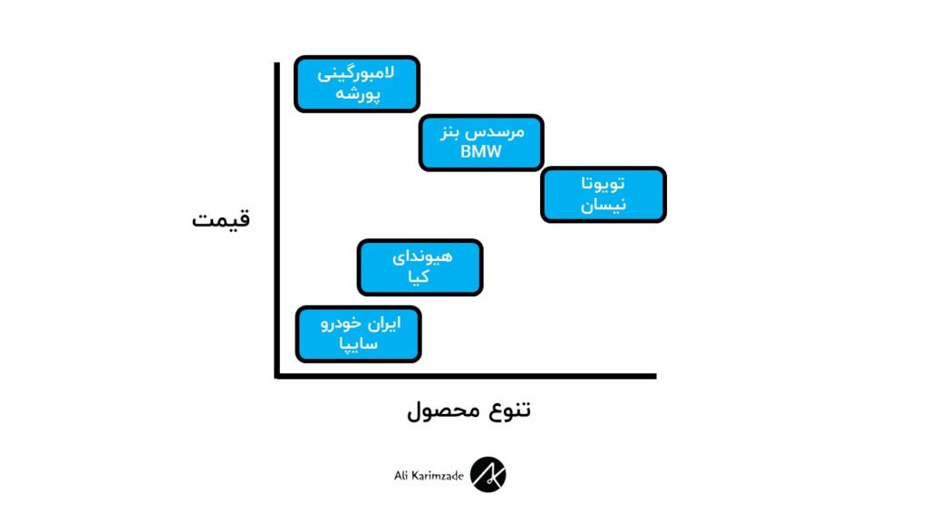 گروه استراتژیک رقبا در صنعت خودروسازی