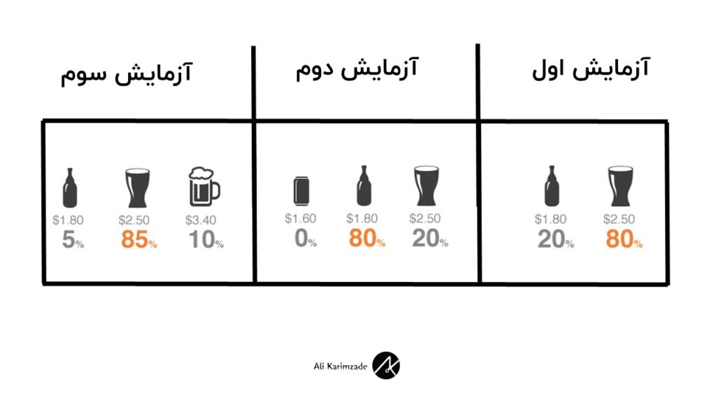 آزمایش پانداستون