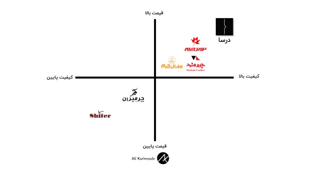 جایگاه سازی برند چرم درسا