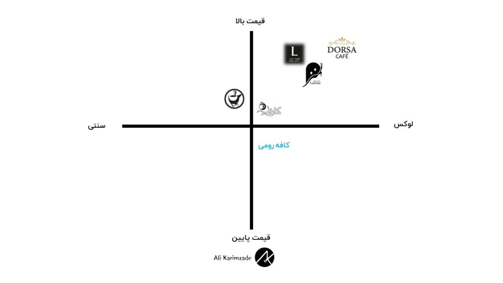 جایگاه سازی کافه ها