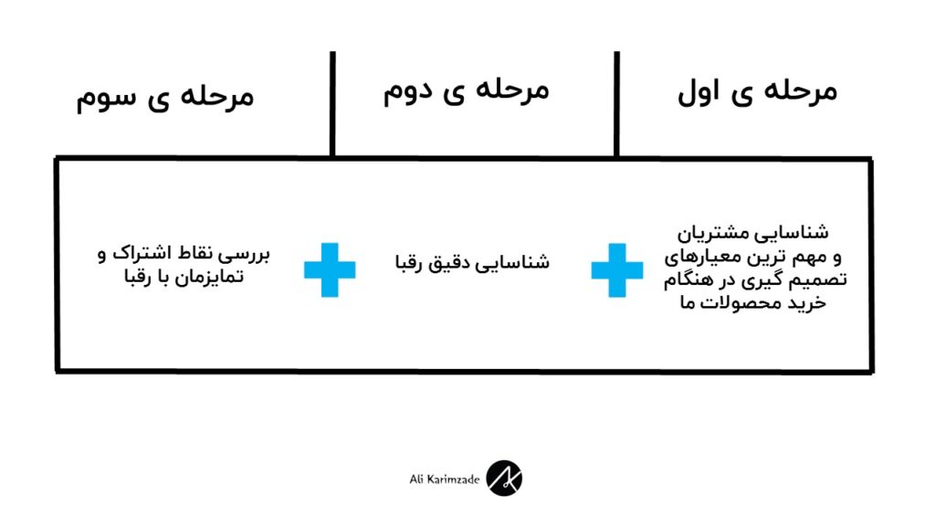 جایگاهمان برای شناخت نیچ مارکت