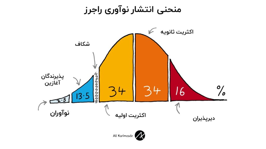 منحنی انتشار نوآوری راجرز