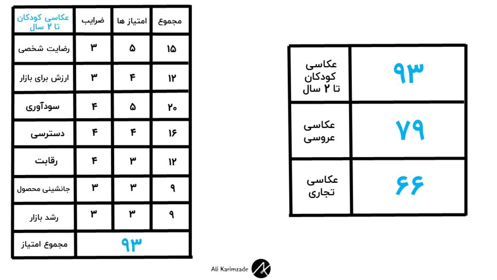 امتیاز دهی برای شناخت نیچ مارکت 2