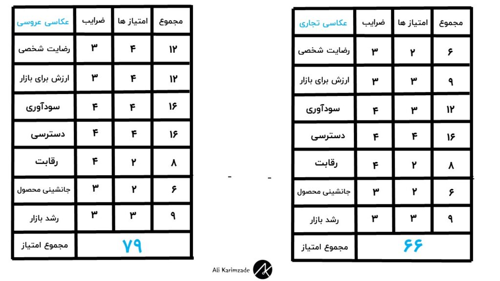 امتیازدهی برای شناخت نیچ مارکت