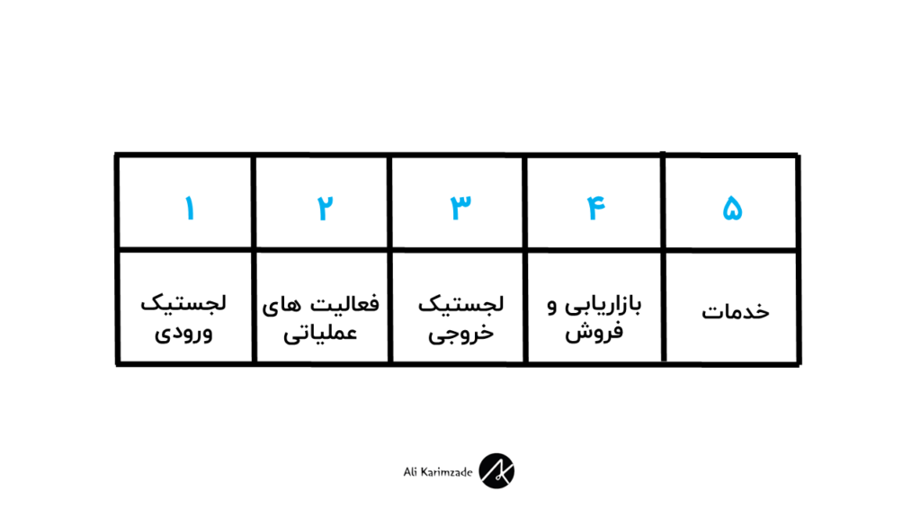 فرآیند زنجیره ارزش