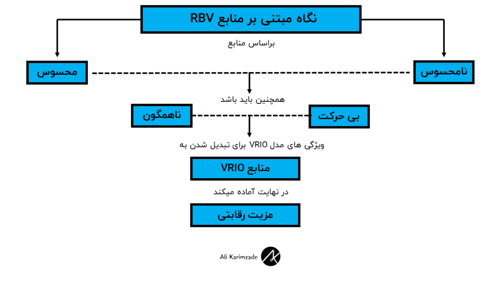 مدل نگاه مبتنی بر منابع برای ایجاد مزیت رقابتی