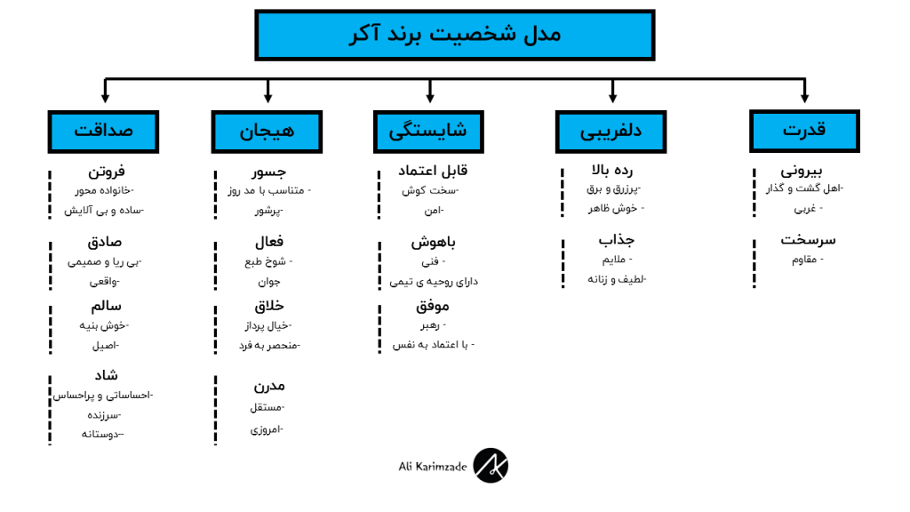 مدل شخصیت برند جنیفر آکر