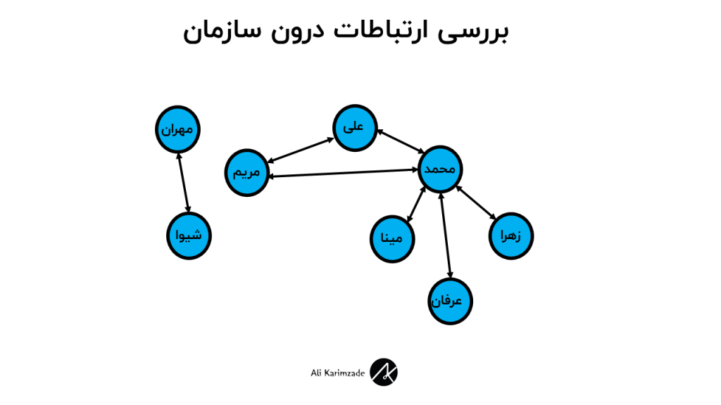 social network diagram در سازمان