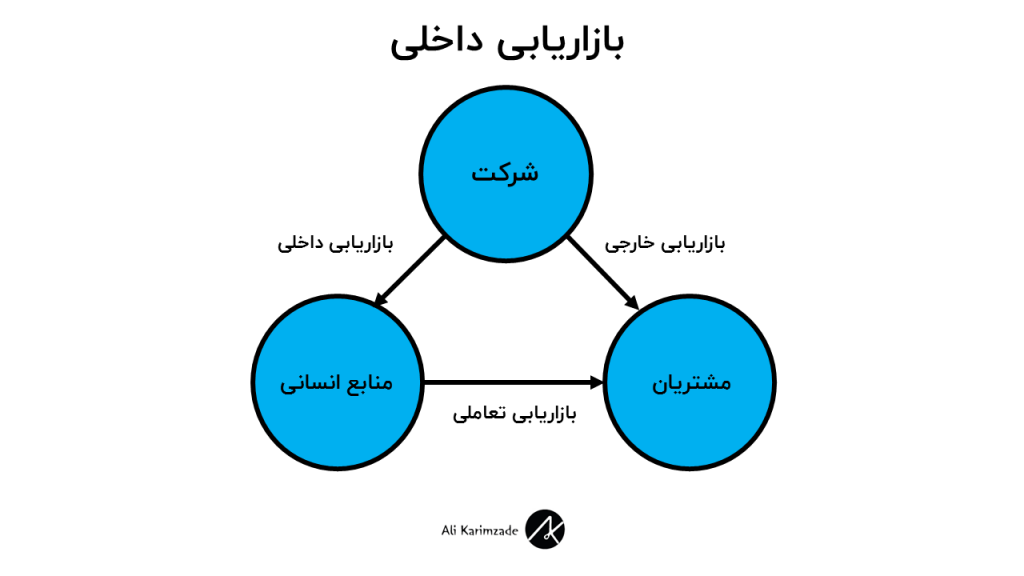 بازاریابی داخلی