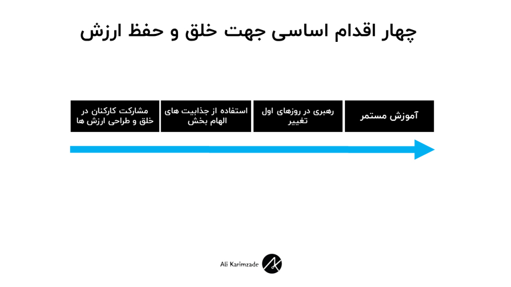 خلق و حفظ ارزش در سازمان