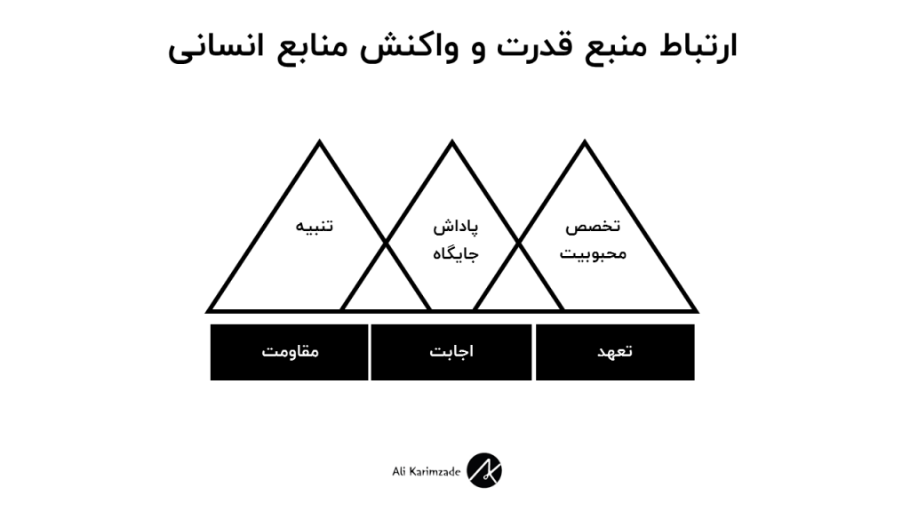 منابع قدرت و واکنش منابع انسانی در سازمان ها