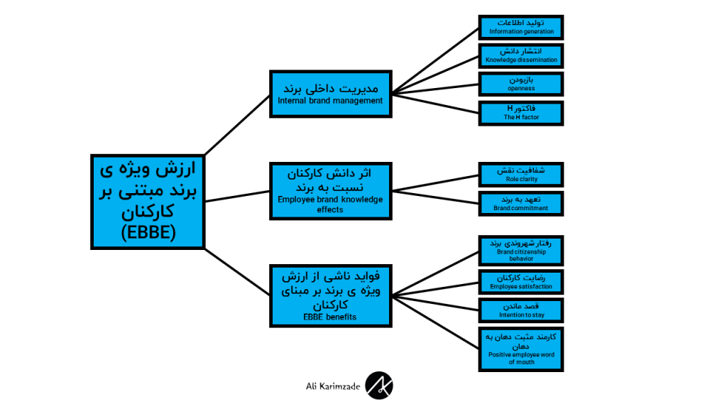 مدل ارزش ویژه ی برند بر پایه ی کارکنان