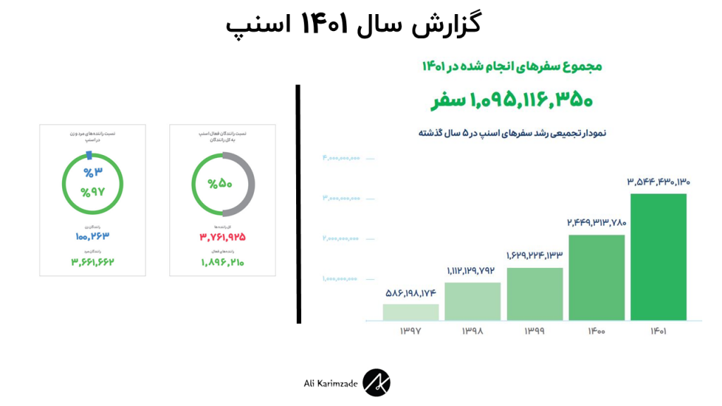 گزارش سال 1401 اسنپ