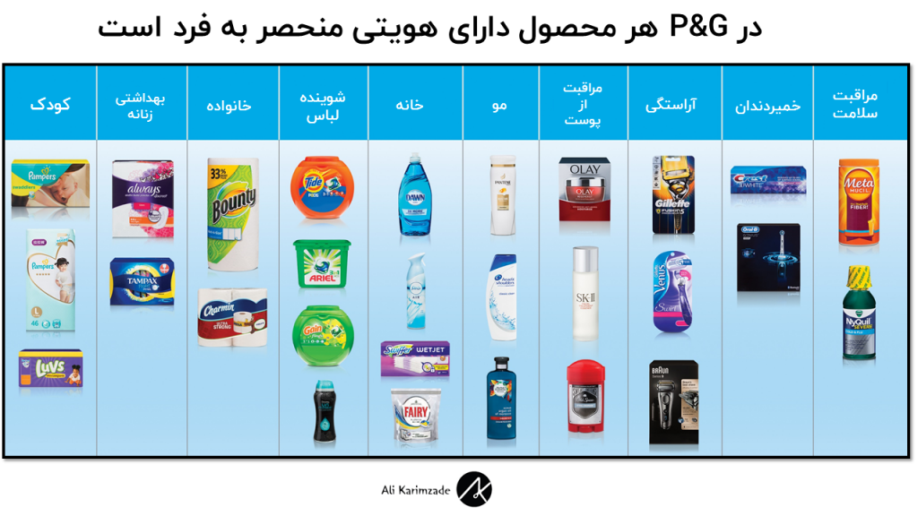 معماری برند P&G