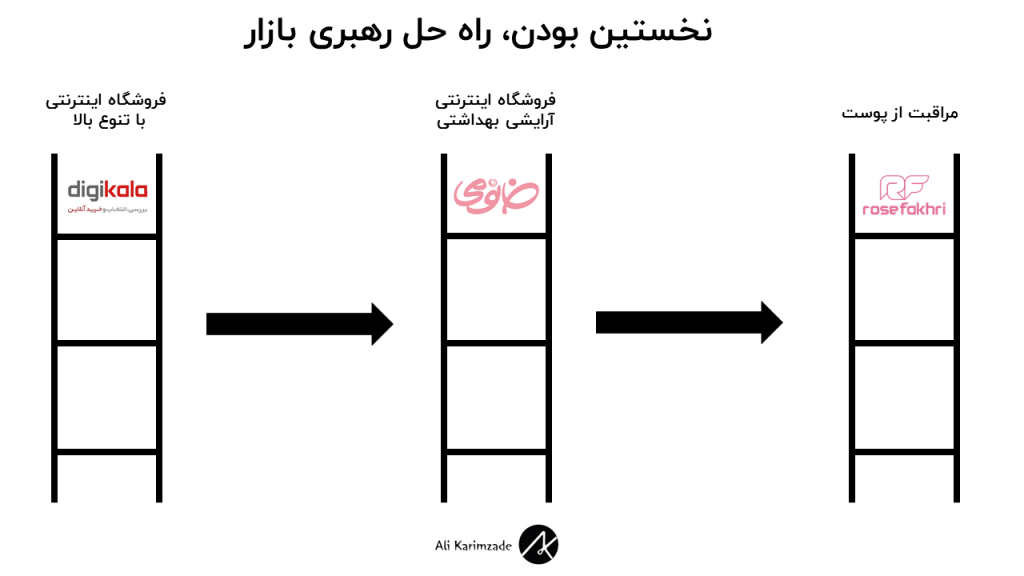 نخستین بودن عامل رهبری بازار